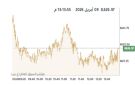 مؤشرت بورصة الكويت تتباين عند الإغلاق