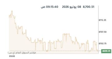بورصة الكويت تنخفض صباحا بضغط 8 قطاعات بورصة الكويت تنخفض صباحا بضغط 8 قطاعات