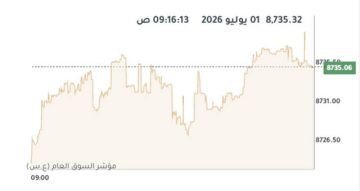 بورصة الكويت ترتفع في المستهل بدعم 10 قطاعات