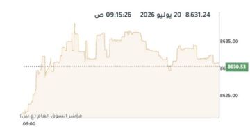 بورصة الكويت ترتفع في المستهل رغم استمرار الهجمات المعادية بورصة الكويت ترتفع في المستهل رغم استمرار الهجمات المعادية
