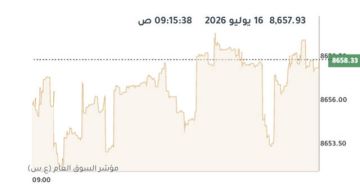 بورصة الكويت ترتفع في المستهل بدعم 6 قطاعات بورصة الكويت ترتفع في المستهل بدعم 6 قطاعات