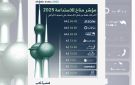 مؤشر مناخ 2025: زين و بيت التمويل و الوطني الأعلى في أداء الاستدامة