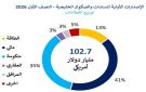  المركز : 128.6 زيادة إصدارات السندات والصكوك بالكويت في النصف الأول 2026