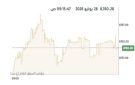 بورصة الكويت ترتفع صباحا وسط ترقب لـ الفيدرالي وتطور المفاوضات