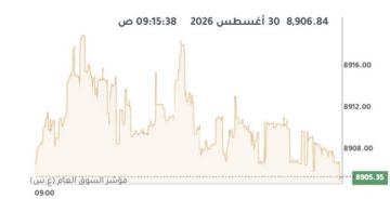 بورصة الكويت ترتفع في المستهل بدعم 9 قطاعات بورصة الكويت ترتفع في المستهل بدعم 9 قطاعات