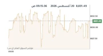 بورصة الكويت ترتفع في المستهل بدعم 9 قطاعات بورصة الكويت ترتفع في المستهل بدعم 9 قطاعات