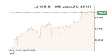 بورصة الكويت ترتفع في المستهل بدعم 9 قطاعات