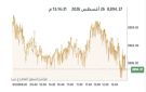 بورصة الكويت تتباين في الختام وسط ارتفاع لـ7 قطاعات - kw