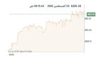 بورصة الكويت ترتفع في المستهل وبنك وربة يتصدر التداولات