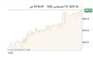 بورصة الكويت ترتفع في المستهل بدعم 11 قطاعا