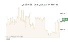 بورصة الكويت ترتفع صباحا و التخصيص يتصدر التداولات - kw