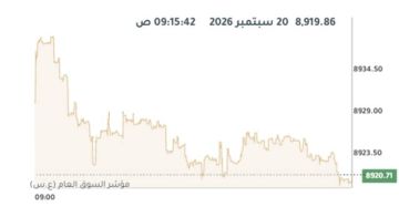 بورصة الكويت ترتفع في المستهل بدعم 9 قطاعات بورصة الكويت ترتفع في المستهل بدعم 9 قطاعات