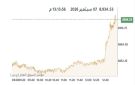 بورصة الكويت ترتفع عند الإغلاق بدعم 8 قطاعات