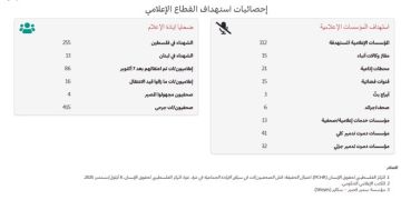 مؤسسة الدراسات الفلسطينية تطلق منصة شيرين أبو عاقلة لتوثيق استهداف الصحافة والإعلام : 255 صحافيا شهيدا في فلسطين و13 في لبنان مؤسسة الدراسات الفلسطينية تطلق منصة شيرين أبو عاقلة لتوثيق استهداف الصحافة والإعلام : 255 صحافيا شهيدا في فلسطين و13 في لبنان