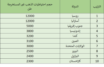 أكبر 10 دول تمتلك ذهبا لم تمسه يد الإنسان