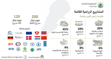وزارة الزراعة: نشرف حاليا على مشاريع داعمة للقطاع الزراعي بقيمة إجمالية تبلغ 320 مليون دولار أميركي