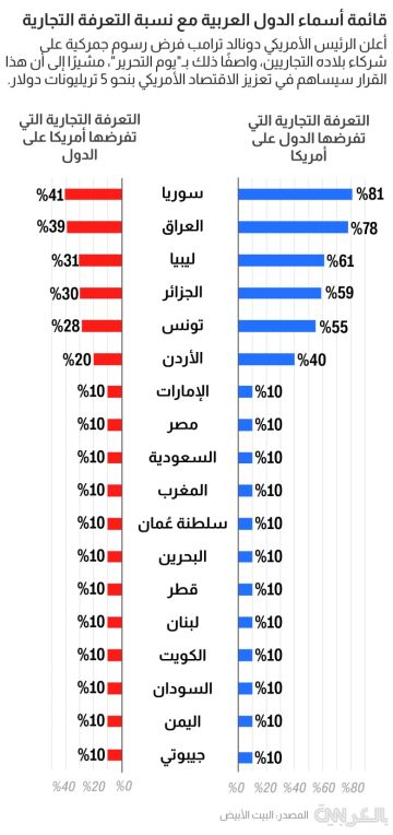 بالأرقام.. الدول العربية بقائمة ترامب تختلف بنسب التعرفة المفروضة