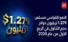 "CFI" تُواصل نموها القياسي بتداولات بلغت 1.279 تريليون دولار