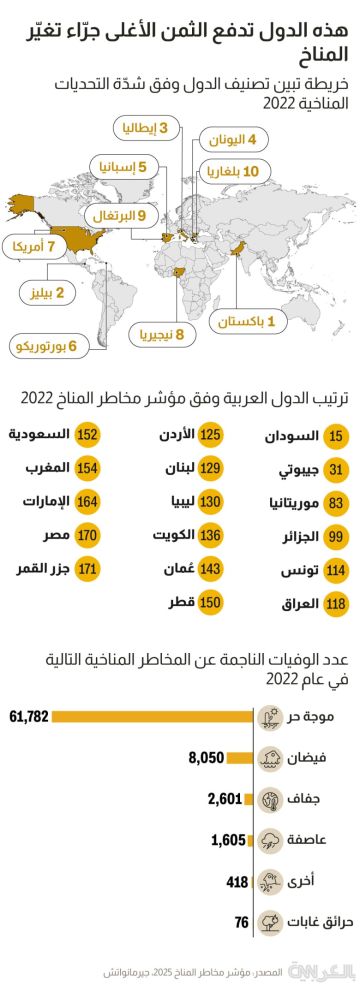 ضحايا المناخ.. إليك الدول العربية الأكثر تضررا من الأحوال الجوية المتطرفة