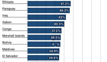 لبنان يحتل المرتبة الأولى عالميا في نسبة الإصابة بمرض السرطان لبنان يحتل المرتبة الأولى عالميا في نسبة الإصابة بمرض السرطان