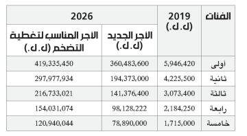 الرواتب في مواجهة التضخم: القطاع العام يستعيد ثلثي القدرة الشرائية فقط! الرواتب في مواجهة التضخم: القطاع العام يستعيد ثلثي القدرة الشرائية فقط!