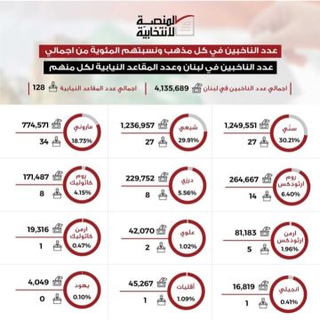 بالارقام توزع الناخبين في لبنان بحسب المذاهب ونسب تمثيلهم في المجلس النيابي. بالارقام توزع الناخبين في لبنان بحسب المذاهب ونسب تمثيلهم في المجلس النيابي.