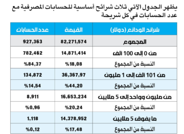 الحسابات المالية لقانون توزيع الخسائر: إنقاذ لبنان أم القطاع المالي؟