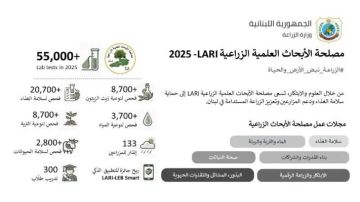 LARI: أكثر من 55 ألف فحص مخبري خلال 2025 دعما لسلامة الغذاء والزراعة المستدامة في لبنان