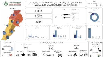 طوارئ الصحة: الحصيلة التراكمية للعدوان منذ 2 آذار حتى اليوم باتت 4389 شهيدا و 12428 جريحا طوارئ الصحة: الحصيلة التراكمية للعدوان منذ 2 آذار حتى اليوم باتت 4389 شهيدا و 12428 جريحا