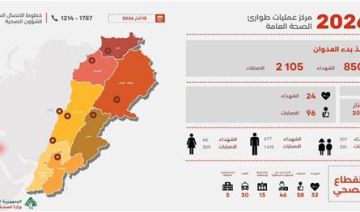 التقرير اليومي للعدوان الإسرائيلي: ارتفاع عدد الشهداء إلى 850