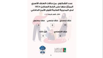 بالأرقام: حالات العنف الأسري لشهر شباط