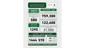 وحدة إدارة الكوارث في رئاسة مجلس الوزراء: 570 شهيدا و1444 جريحا و759300 نازح مسجل ذاتيا في مراكز الإيواء