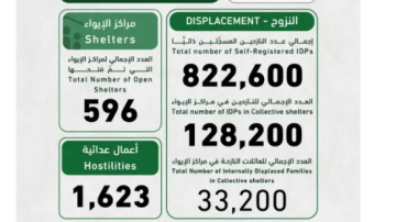 التقرير اليومي لوحدة إدارة الكوارث: إجمالي عدد النازحين المسجلين ذاتيا بلغ 822600...والشهداء 687