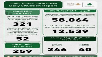 بالصورة: كم بلغ عدد النازحين المسجلين في مراكز الإيواء؟ بالصورة: كم بلغ عدد النازحين المسجلين في مراكز الإيواء؟