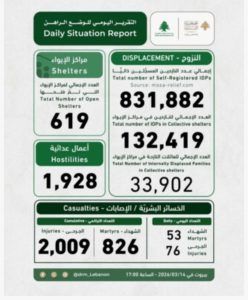 وحدة إدارة الكوارث: 53 شهيدا و76 جريحا اليوم