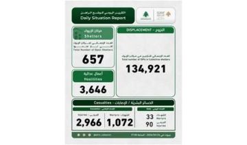 وحدة ادارة مخاطر الكوارث: أكثر من 134 ألف نازح وأكثر من الف شهيد