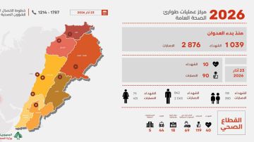 وزارة الصحة: ارتفاع عدد الشهداء إلى 1039 والجرحى الى 2876