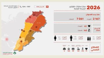 الصحة: 2167 شهيدا منذ 2 آذار الصحة: 2167 شهيدا منذ 2 آذار