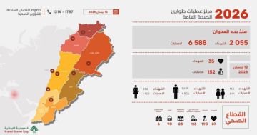 الصحة: الحصيلة الإجمالية للعدوان منذ 2 آذار حتى 12 نيسان إرتفعت إلى 2055 شهيدا و6588 جريحا الصحة: الحصيلة الإجمالية للعدوان منذ 2 آذار حتى 12 نيسان إرتفعت إلى 2055 شهيدا و6588 جريحا