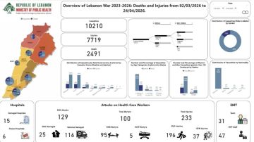 كم بلغ عدد الضحايا منذ بدء الحرب؟