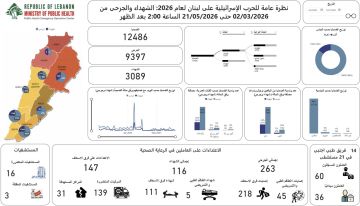 تحديث الحصيلة الإجمالية للعدوان: ٣٠٨٩ شهيد و٩٣٩٧ جريح تحديث الحصيلة الإجمالية للعدوان: ٣٠٨٩ شهيد و٩٣٩٧ جريح