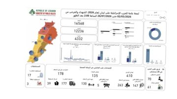 وزارة الصحة: الحصيلة التراكمية الاجمالية للعدوان 4332 شهيدا و12236 جريحا وزارة الصحة: الحصيلة التراكمية الاجمالية للعدوان 4332 شهيدا و12236 جريحا