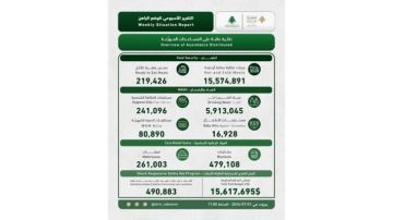 إدارة مخاطر الكوارث في تقريرها الأسبوعي: 46,341 نازحا في مراكز الإيواء و4,297 شهيدا منذ بدء العدوان إدارة مخاطر الكوارث في تقريرها الأسبوعي: 46,341 نازحا في مراكز الإيواء و4,297 شهيدا منذ بدء العدوان