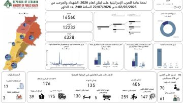 إليكم حصيلة الضحايا والجرحى منذ 2 آذار إليكم حصيلة الضحايا والجرحى منذ 2 آذار