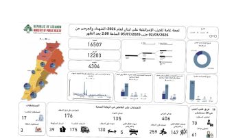 إليكم حصيلة الضحايا والجرحى منذ 2 آذار إليكم حصيلة الضحايا والجرحى منذ 2 آذار