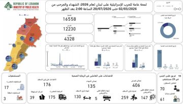 وزارة الصحة: 4328 شهيدا و 12230 جريحا حصيلة العدوان منذ 2 آذار حتى 20 تموز 2026 وزارة الصحة: 4328 شهيدا و 12230 جريحا حصيلة العدوان منذ 2 آذار حتى 20 تموز 2026