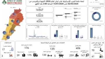 إليكم حصيلة الضحايا والجرحى إليكم حصيلة الضحايا والجرحى