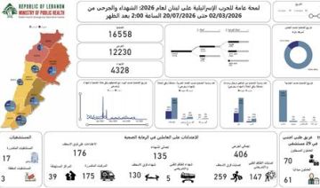 الحصيلة الإجمالية للعدوان الإسرائيلي: 4328 شهيدا الحصيلة الإجمالية للعدوان الإسرائيلي: 4328 شهيدا