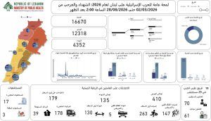 الحصيلة الإجمالية للعدوان: 4352 شهيدا و12318 جريحا الحصيلة الإجمالية للعدوان: 4352 شهيدا و12318 جريحا