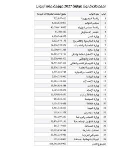 6.8 مليارات دولار نفقات منها 78 مليون دولار لدعم النازحين 6.8 مليارات دولار نفقات منها 78 مليون دولار لدعم النازحين